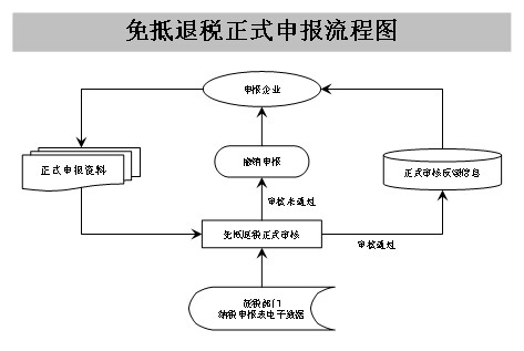 <b>徐州如何办理具有免抵退税资格成员企业的备案</b>